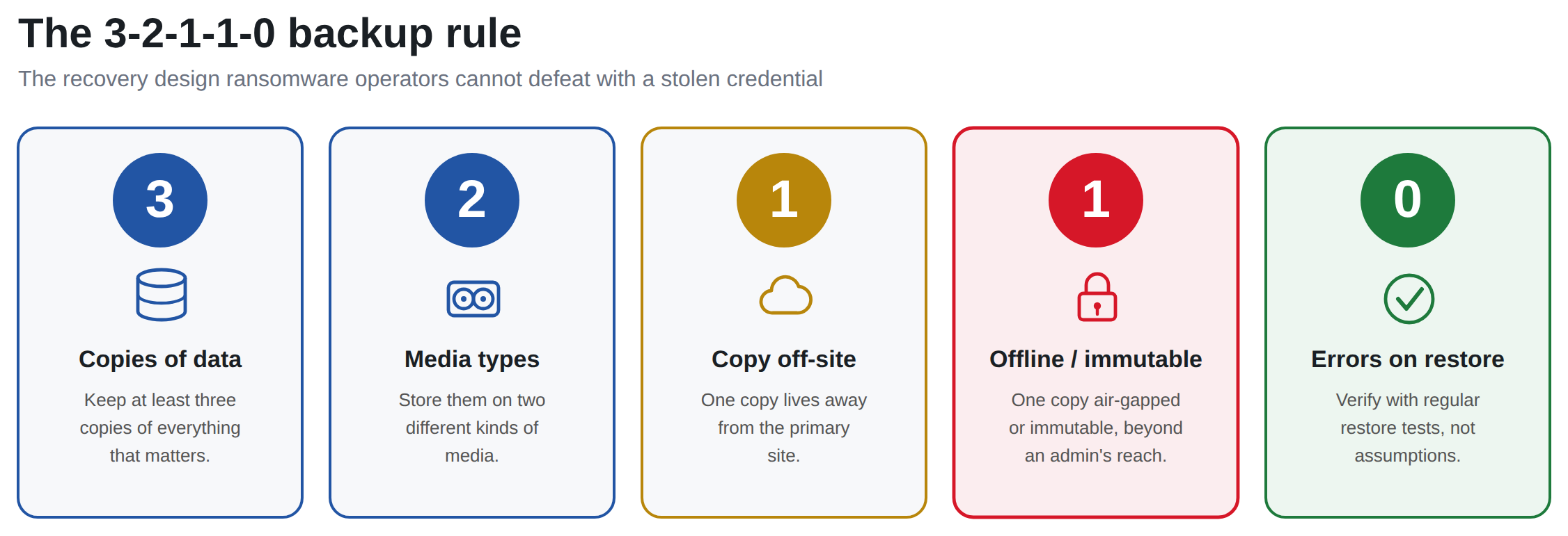 Diagram of the 3-2-1-1-0 backup rule for ransomware resilience: keep 3 copies of data, on 2 different media types, with 1 copy off-site, 1 copy offline or immutable and air-gapped, and 0 errors verified by regular restore testing