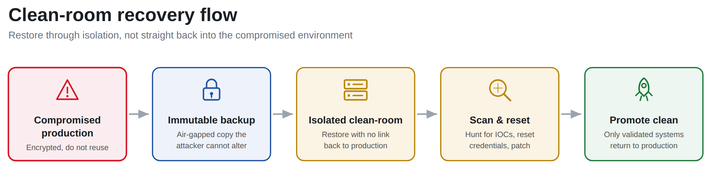 Diagram of a clean ransomware recovery flow: a compromised production environment is restored from an immutable, air-gapped backup into an isolated clean-room, where systems are scanned for indicators of compromise and validated before being promoted back to production