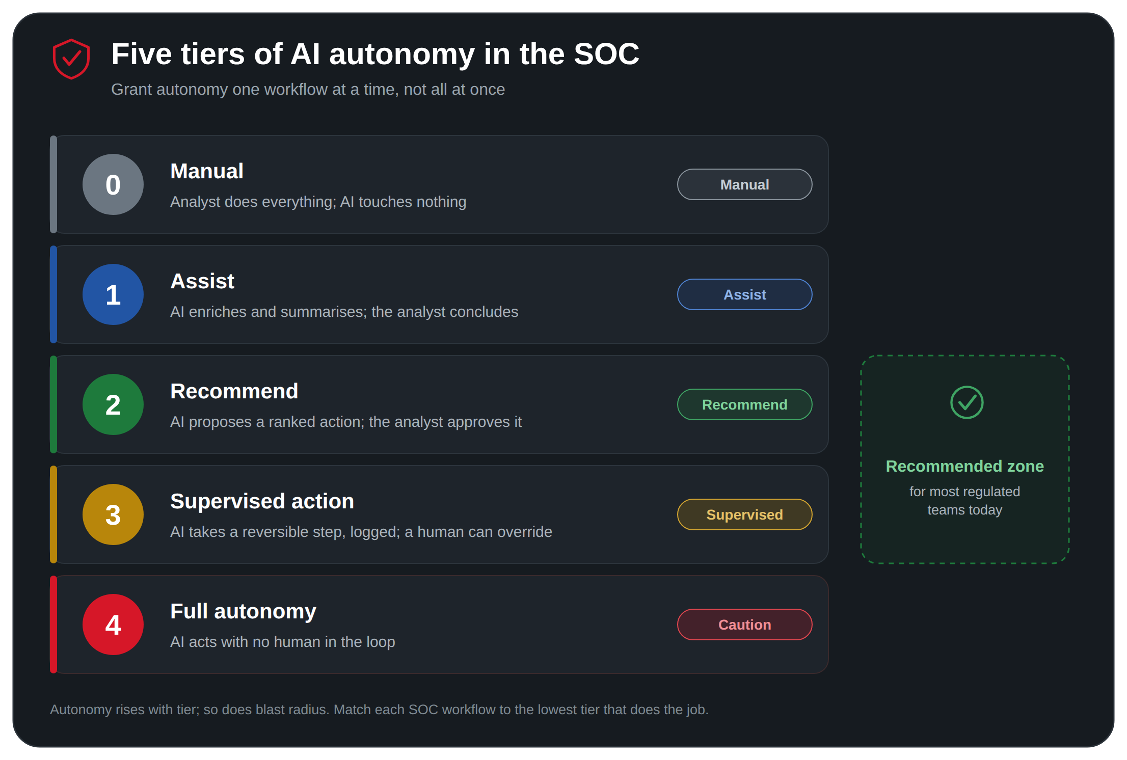 Five-tier AI autonomy ladder for a security operations centre: Tier 0 fully manual analyst work; Tier 1 AI assists with enrichment and context; Tier 2 AI recommends a ranked action for the analyst; Tier 3 AI takes reversible action under human supervision and logging; Tier 4 fully autonomous action, appropriate only for narrow reversible cases