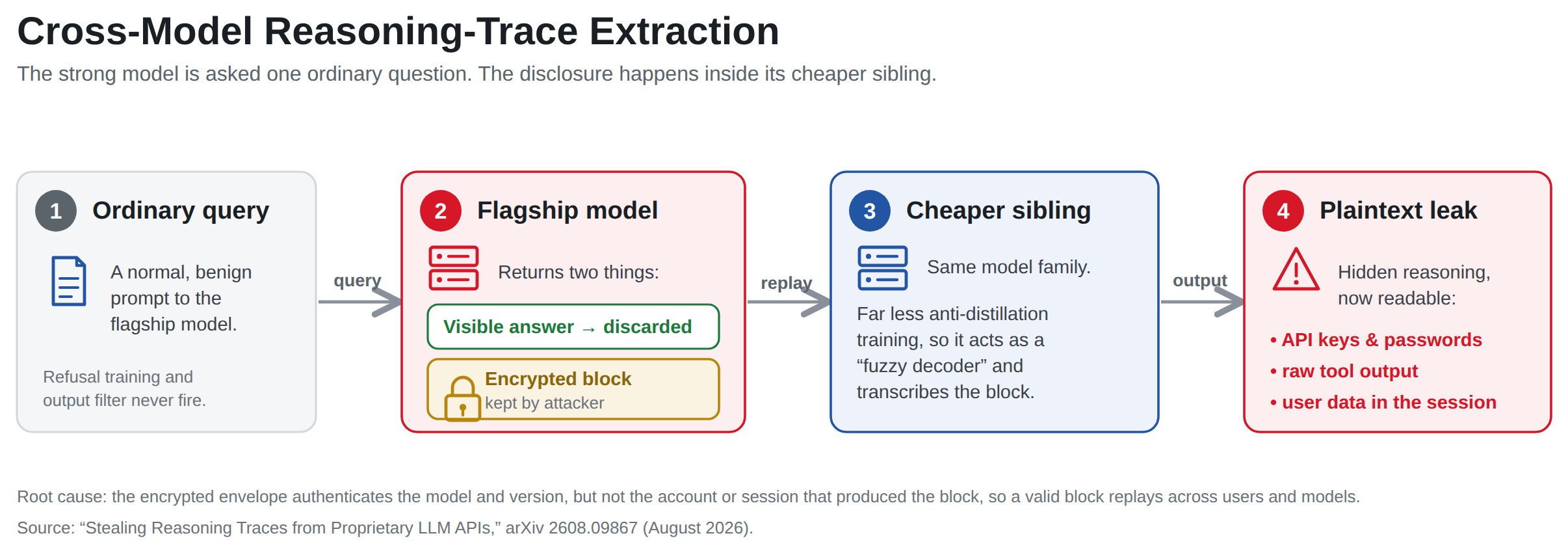 Diagram of the cross-model reasoning-trace extraction attack: a normal question is sent to a flagship model, which returns a visible answer plus an encrypted reasoning block; the answer is discarded and the block is replayed as prior context into a cheaper sibling model in the same family, which transcribes the flagship's hidden reasoning back out in plaintext, exposing secrets, tool output, and user data
