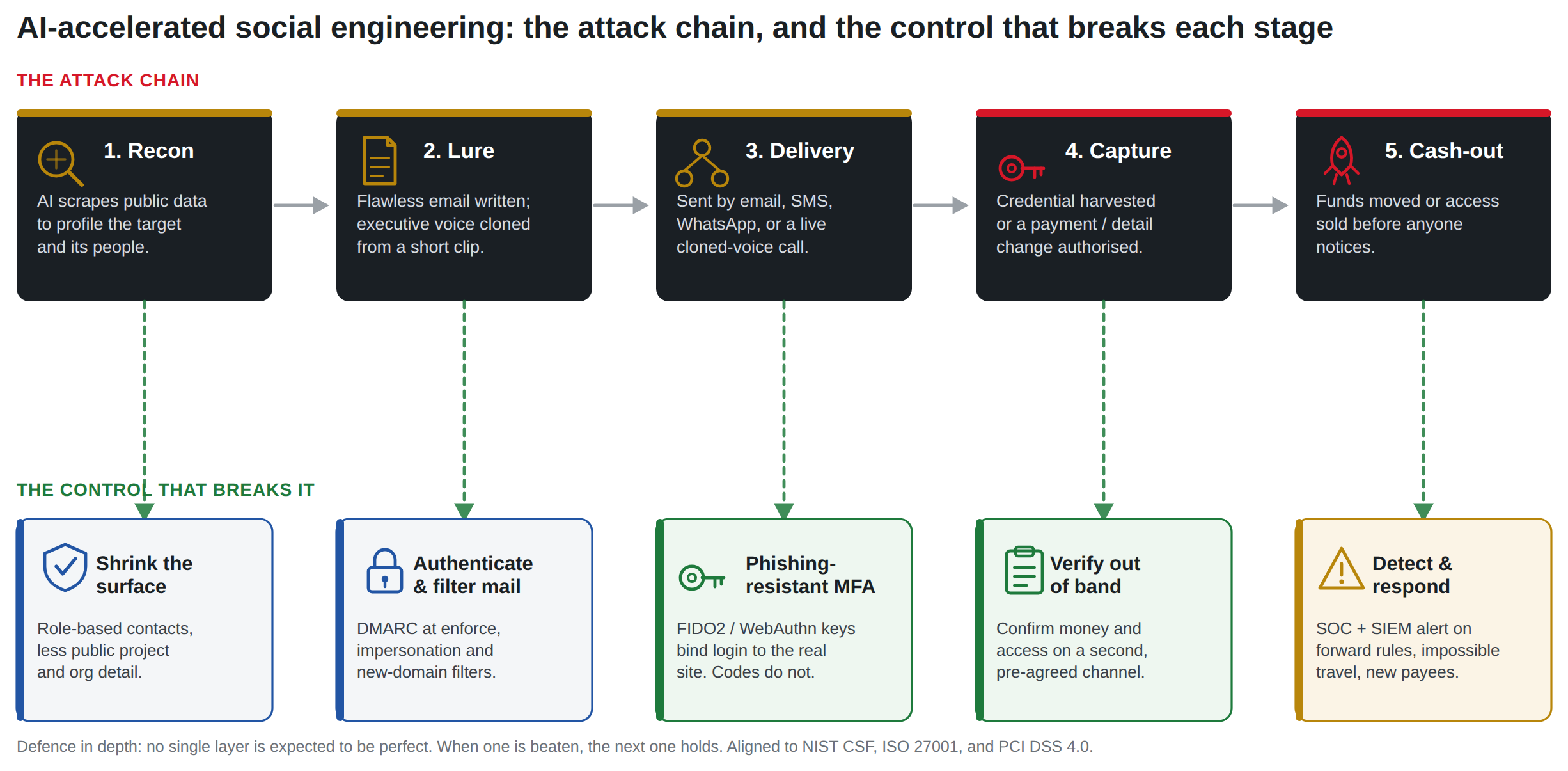 Diagram of the AI-accelerated social-engineering attack chain across five stages — reconnaissance, lure crafting, delivery, credential or payment capture, and cash-out — with the specific defensive control that breaks each stage shown below it: attack-surface reduction, email authentication and filtering, phishing-resistant MFA, out-of-band verification, and SOC detection with rapid response.