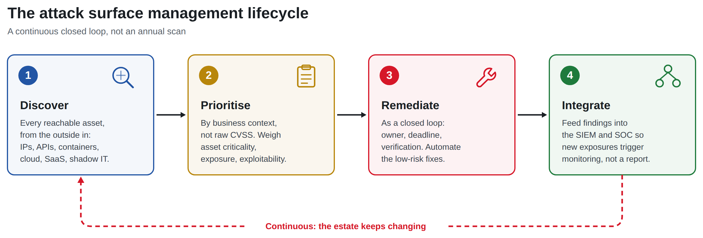 Diagram of a four-stage closed-loop attack surface management lifecycle: Discover every reachable asset from the outside in, Prioritise by business criticality and exploitability, Remediate as a closed loop with owners and verification, and Integrate findings into the SIEM and SOC, with a dashed arrow looping continuously back to Discover because the estate keeps changing