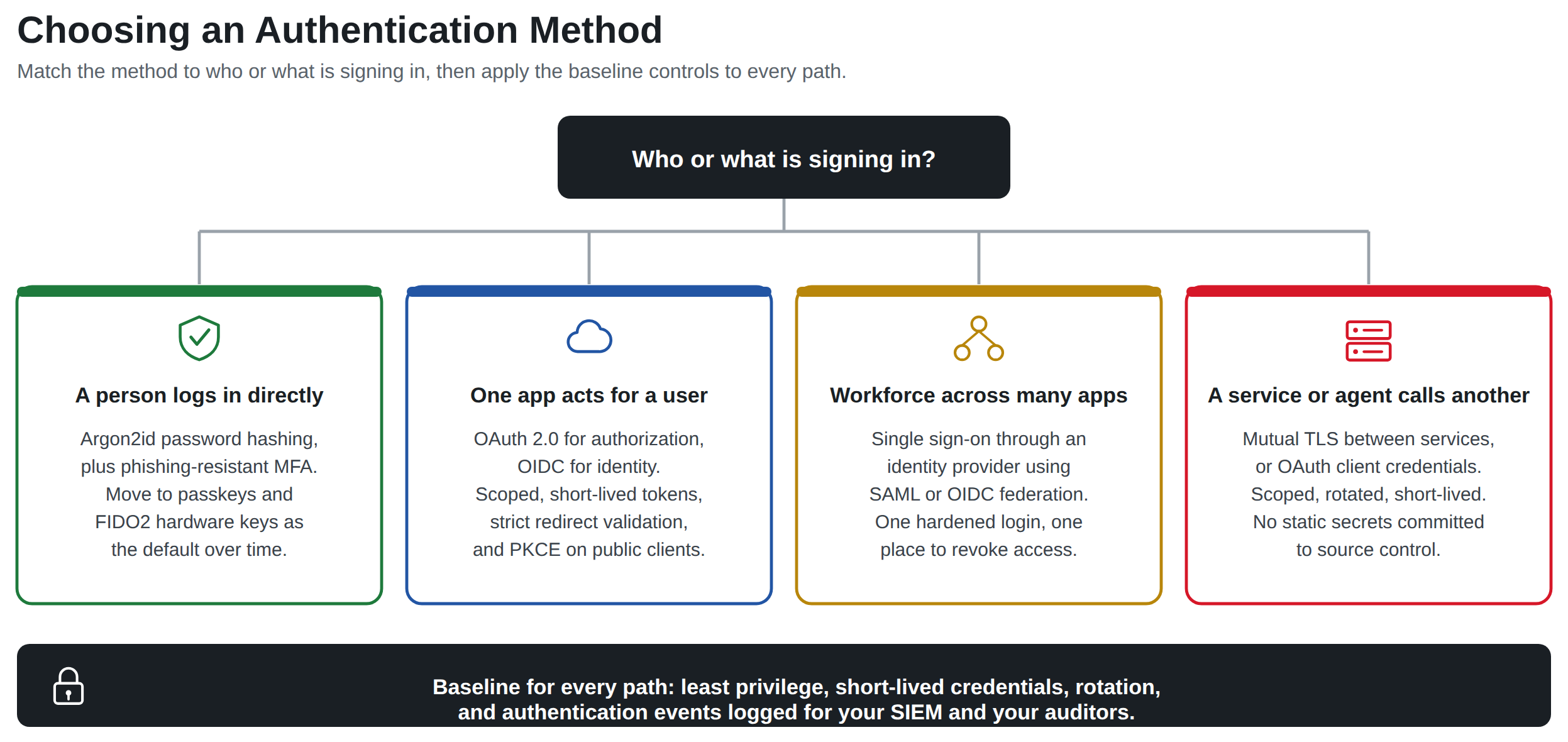 Decision flow for choosing an authentication method: start with the environment and risk, branch to phishing-resistant passkeys and FIDO2 hardware keys for high-assurance and workforce access, OAuth 2.0 with OIDC for delegated and third-party access, SAML SSO for enterprise workforce federation, and mutual TLS for service-to-service authentication, with salted Argon2id password hashing plus phishing-resistant MFA as the baseline for direct user login