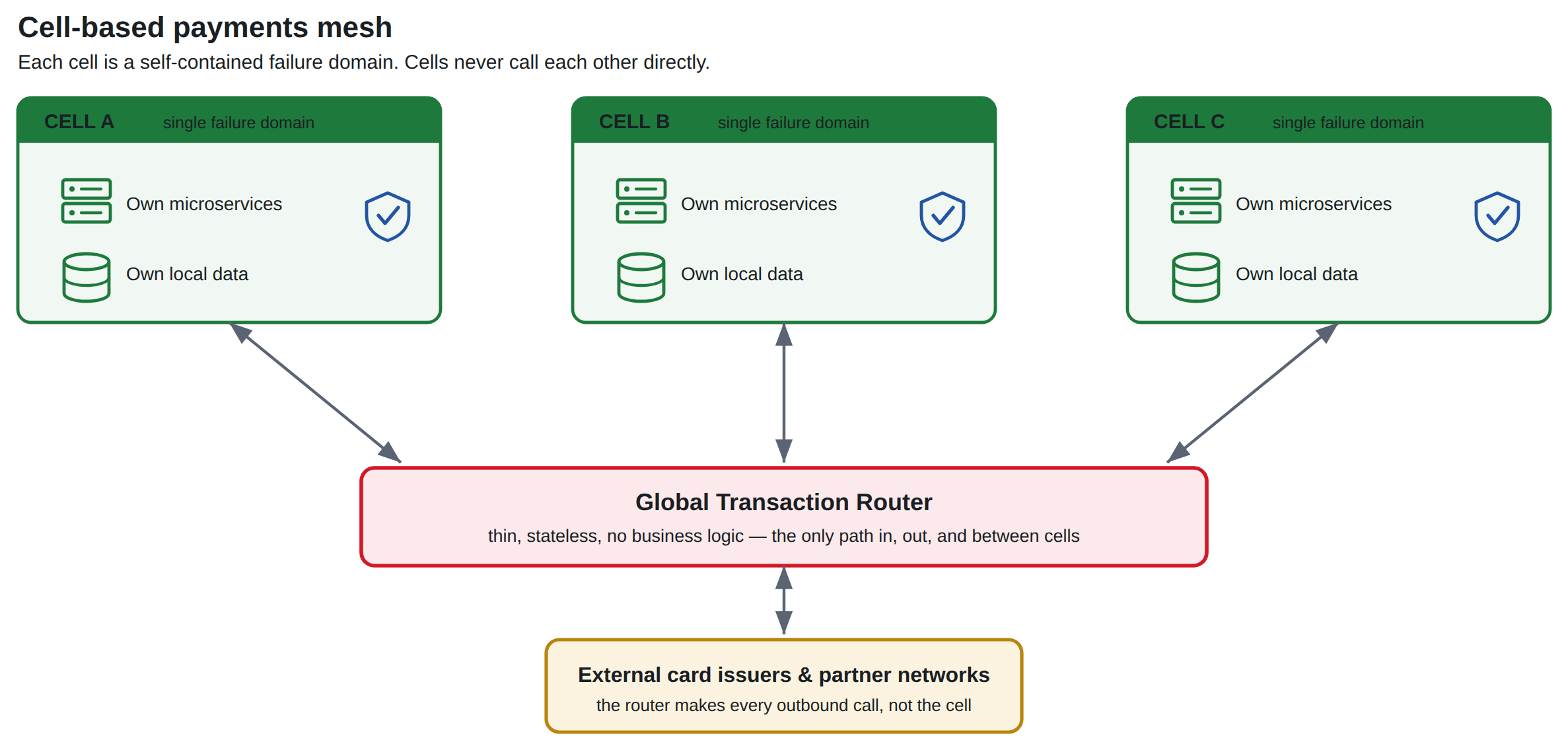 Diagram of a cell-based payments mesh: a central Global Transaction Router connects three independent, self-contained cells, each holding its own microservices and database as a single failure domain, with the router also making all outbound calls to external card issuers so cells never communicate beyond their own boundary