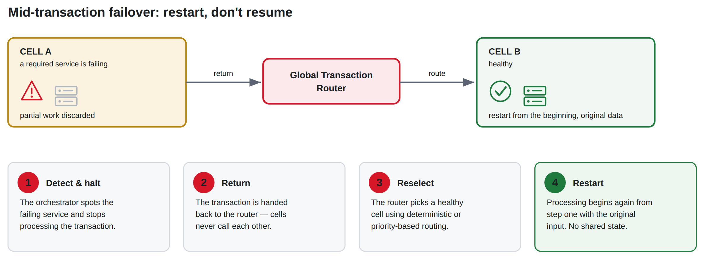Numbered failover flow diagram: 1 orchestrator detects a failing service and halts the transaction, 2 it returns the transaction to the Global Transaction Router, 3 the router selects a healthy cell, 4 processing restarts from the beginning in the new cell using the original transaction data while the partial work from the failed cell is discarded
