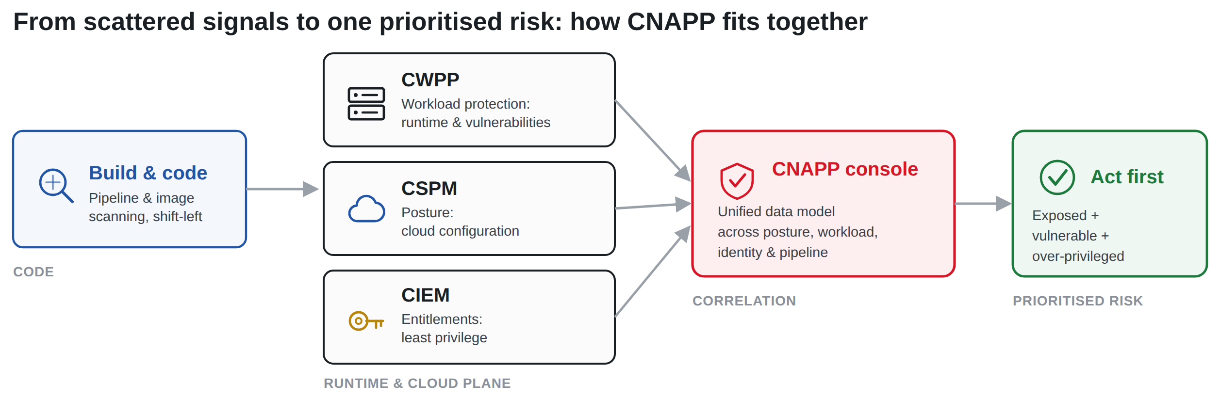 Diagram showing how CWPP, CSPM, and CIEM feed into a unified CNAPP console, with pipeline image scanning on the build side and correlated risk prioritisation on the output side, spanning the cloud-native application lifecycle from code to runtime