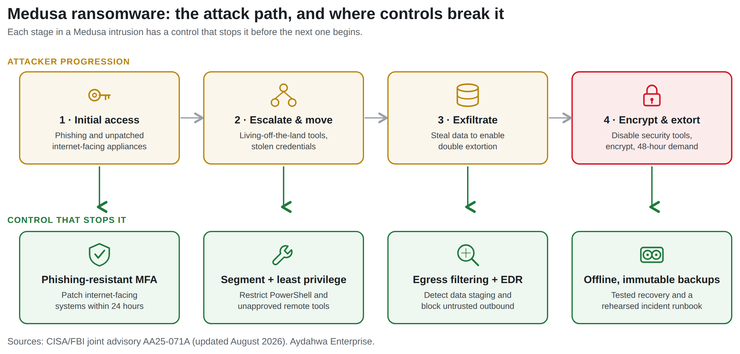 Diagram mapping the four stages of a Medusa ransomware intrusion to the control that stops each one: initial access via phishing and unpatched appliances is stopped by phishing-resistant MFA and 24-hour edge patching; escalation and lateral movement using living-off-the-land tools is stopped by network segmentation and least privilege; data exfiltration for double extortion is stopped by egress filtering and EDR detection; and final encryption and extortion is contained by offline, immutable, tested backups and a rehearsed incident runbook.