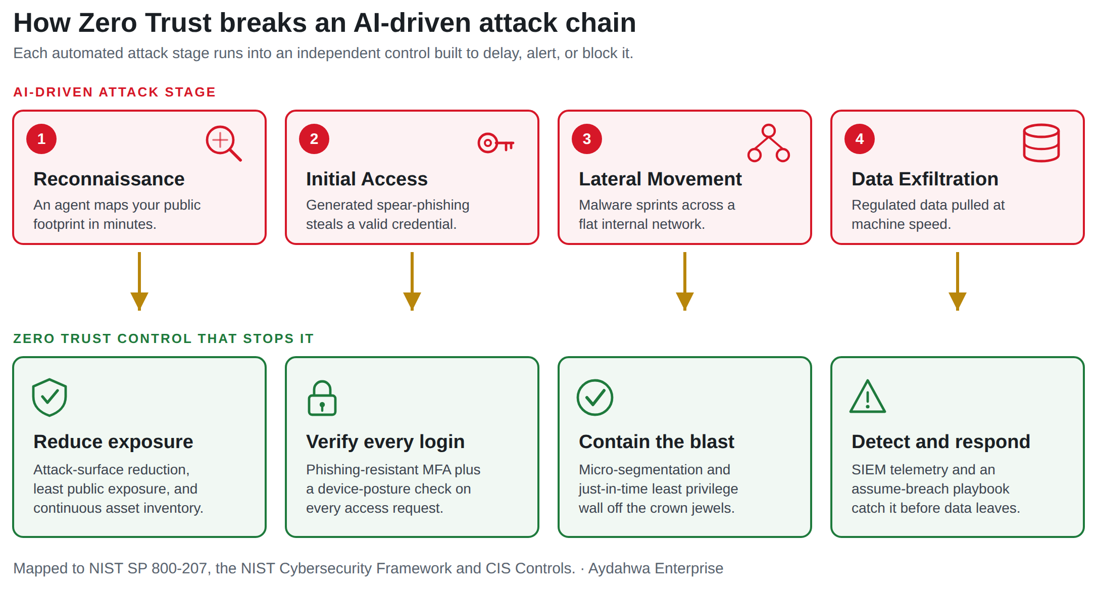 Diagram mapping a four-stage AI-driven attack chain — reconnaissance, initial access, lateral movement, and data exfiltration — to the Zero Trust control that stops each stage: attack-surface reduction, phishing-resistant MFA with device posture, micro-segmentation with least privilege, and SIEM detection with an assume-breach response, mapped to NIST SP 800-207, the NIST CSF, and CIS Controls.
