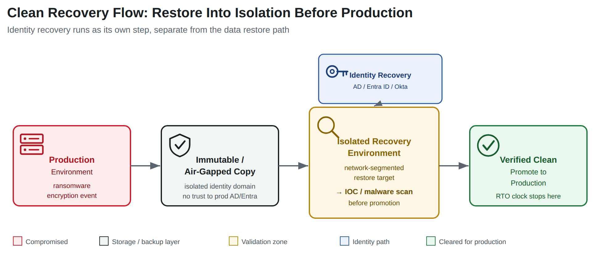 Diagram of a clean disaster recovery flow: compromised production environment restores through an immutable air-gapped backup into an isolated recovery environment for IOC scanning, with identity recovery running as a separate step, before promotion to production