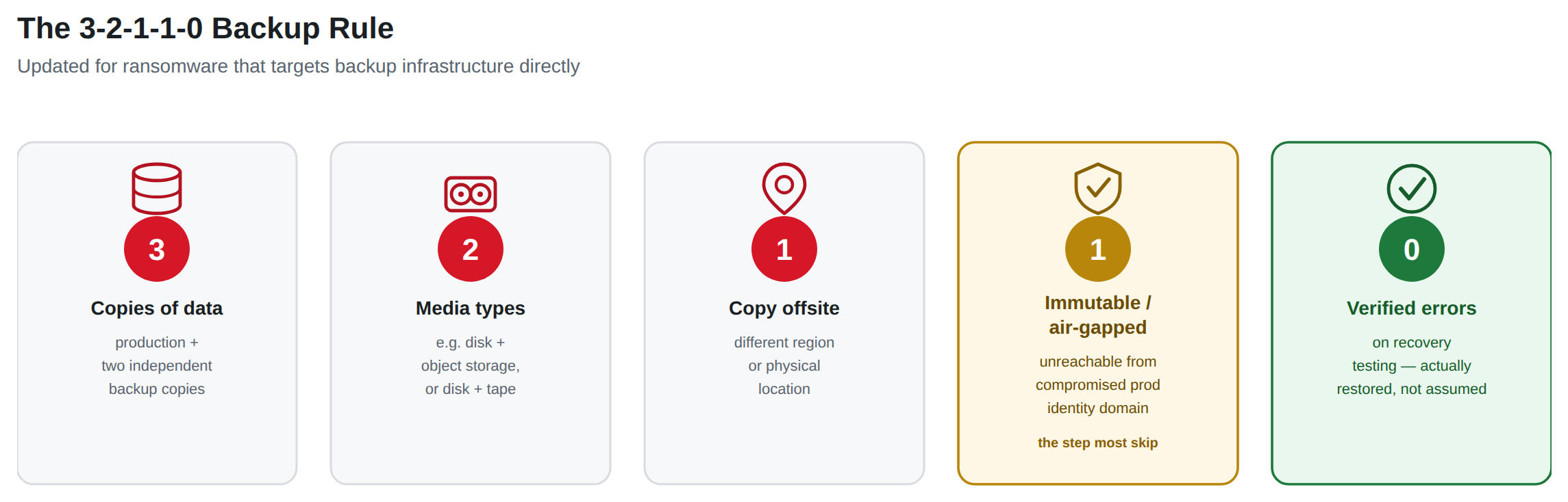 Diagram of the 3-2-1-1-0 backup rule: three copies of data, two media types, one copy offsite, one immutable or air-gapped copy, zero verified errors on recovery testing