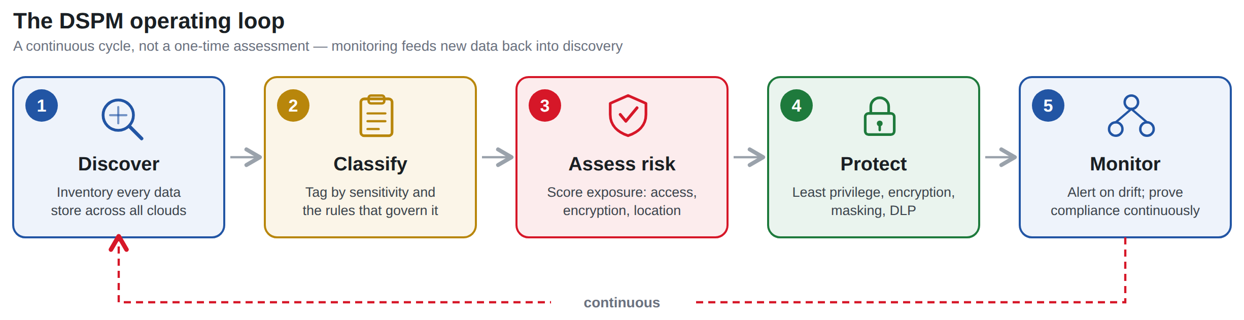 The DSPM operating loop shown as five connected stages: 1 Discover, inventory every data store across all clouds; 2 Classify, tag data by sensitivity and the rules that govern it; 3 Assess risk, score exposure by access, encryption and location; 4 Protect, apply least privilege, encryption, masking and DLP; 5 Monitor, alert on drift and prove compliance continuously; a dashed continuous loop runs from Monitor back to Discover