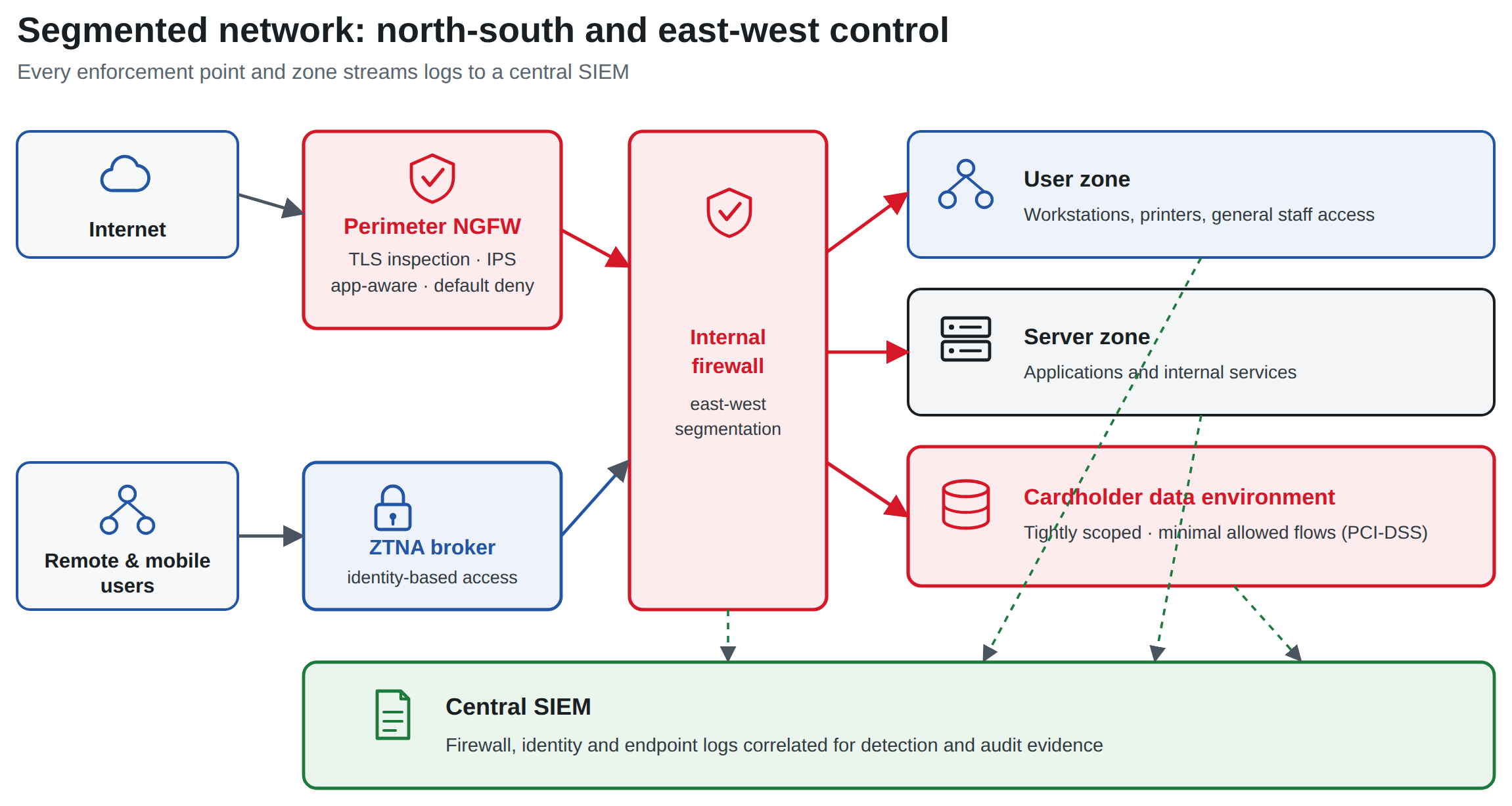 Network segmentation architecture diagram: internet traffic passes through a perimeter next-generation firewall into a DMZ, remote users connect through a zero-trust access broker, and internal zones for users, servers, and the cardholder data environment are separated by internal firewall enforcement, with all zones sending logs to a central SIEM