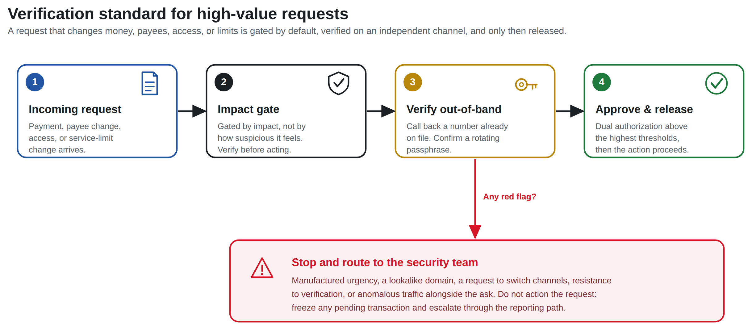 Flow diagram of an out-of-band verification standard for high-value requests: an incoming request that changes payment, payee, access, or limits is gated, verified through a pre-agreed independent channel and a second approver, and only then released; any red flag such as urgency, a lookalike domain, or a channel change routes the request to the security team instead of being actioned