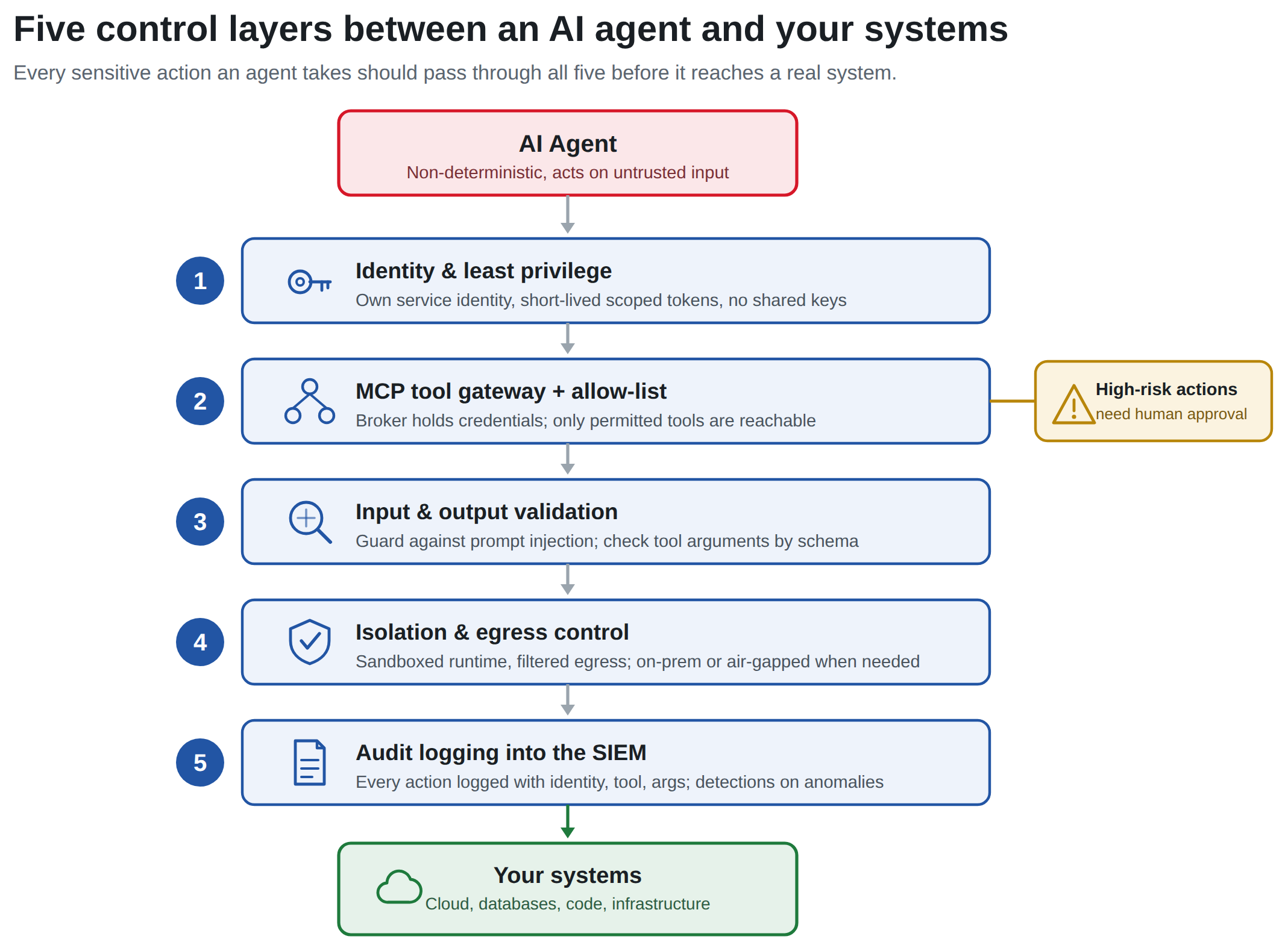 Layered control architecture for an AI agent: an agent identity with short-lived scoped credentials sits behind five enforcement layers before it can reach real systems. Layer one is identity and least-privilege scoping, layer two is an MCP tool gateway with an allow-list and credential brokering, layer three is input and output validation against prompt injection, layer four is an isolated execution sandbox with egress control, and layer five is full audit logging into a SIEM with human approval required for high-risk actions.