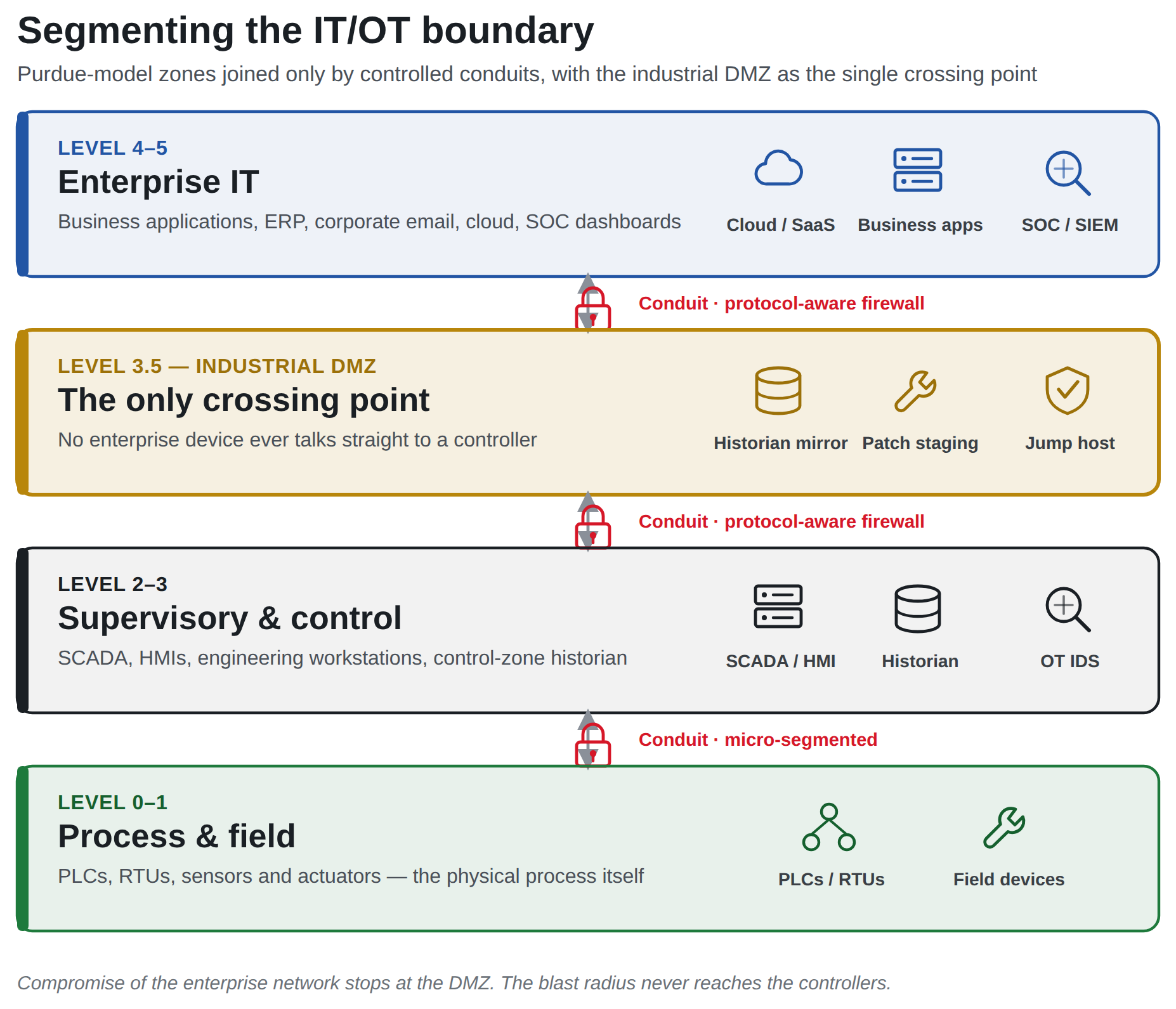 Diagram of an IT/OT network segmented into Purdue-model zones: Enterprise IT at Level 4-5, an industrial DMZ at Level 3.5 holding the historian mirror, patch staging and jump host, supervisory and control systems at Level 2-3, and process and field devices at Level 0-1, with each zone joined only by a protocol-aware firewall conduit so the industrial DMZ is the single crossing point and an enterprise compromise cannot reach the controllers