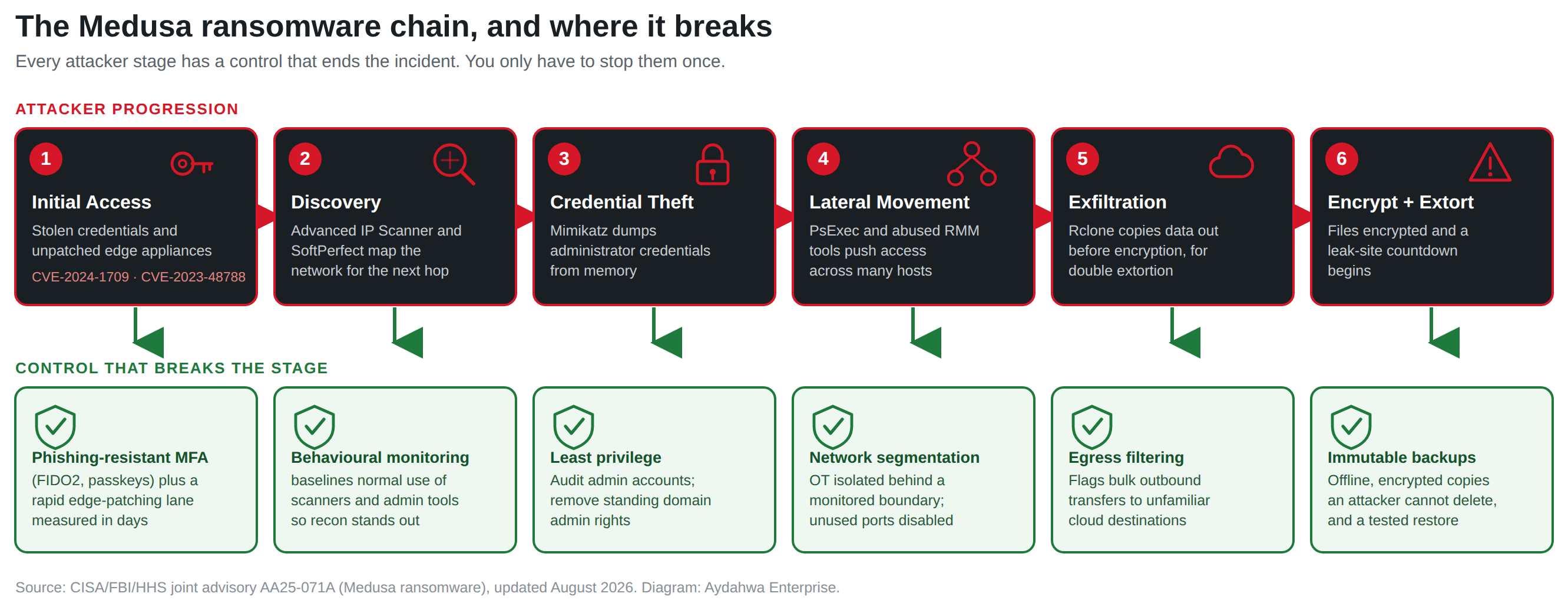 Diagram of the Medusa ransomware attack chain in six stages, each paired with the control that breaks it: initial access via stolen credentials and unpatched edge appliances is stopped by phishing-resistant MFA and edge patching; discovery with network scanners is caught by behavioural monitoring; credential theft with Mimikatz is limited by least privilege; lateral movement via PsExec and RMM tools is contained by network segmentation; exfiltration with Rclone is blocked by egress filtering; and encryption is survived through immutable offline backups