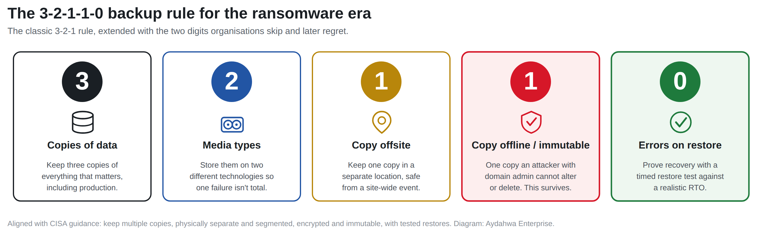 Diagram of the 3-2-1-1-0 backup rule: keep 3 copies of data, on 2 different media types, with 1 copy stored offsite, 1 copy kept offline or immutable so ransomware cannot alter or delete it, and 0 errors verified through regular restore testing