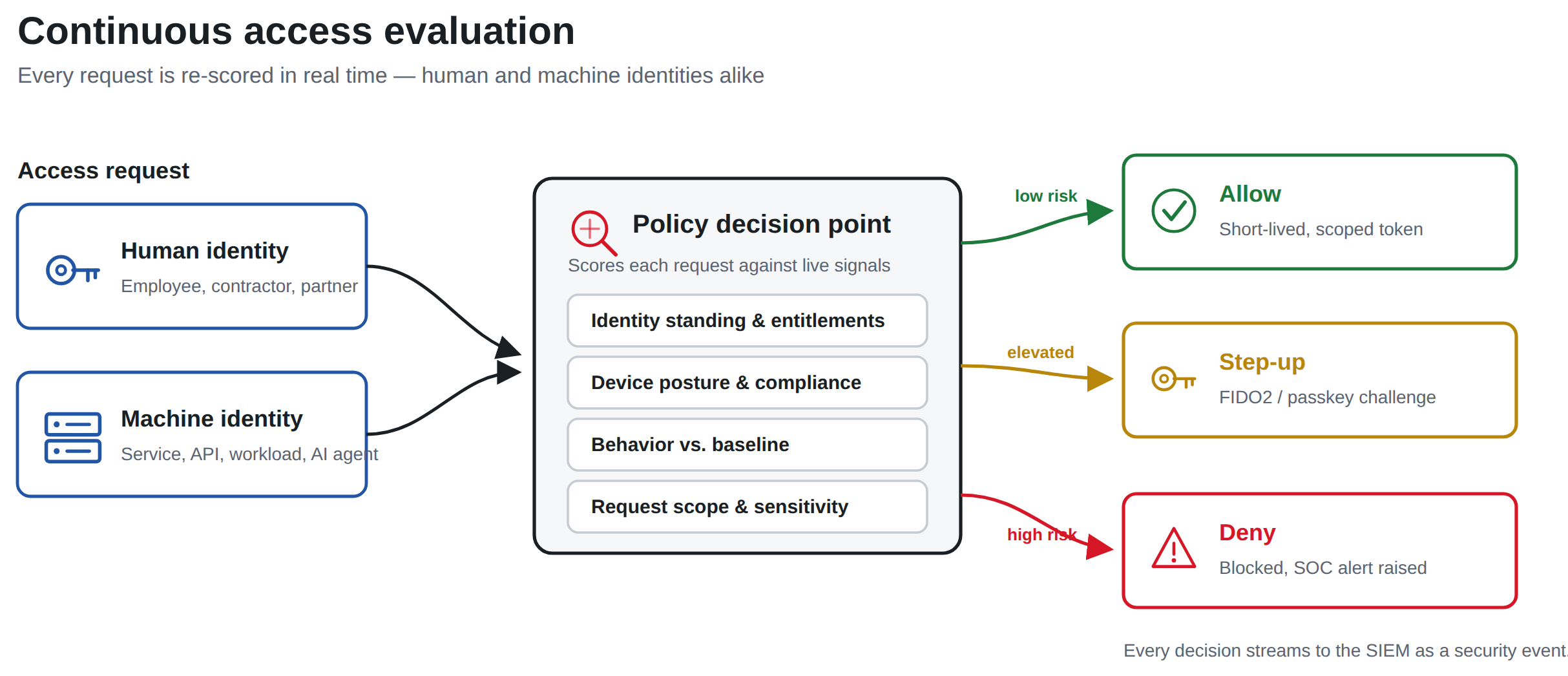 Flowchart of continuous access evaluation: an access request from a human or machine identity enters a policy decision point that scores identity standing, device posture, behavior, and request scope, then routes to one of three outcomes — allow with a short-lived scoped token, step-up authentication such as a FIDO2 or passkey challenge, or deny and raise a SOC alert.