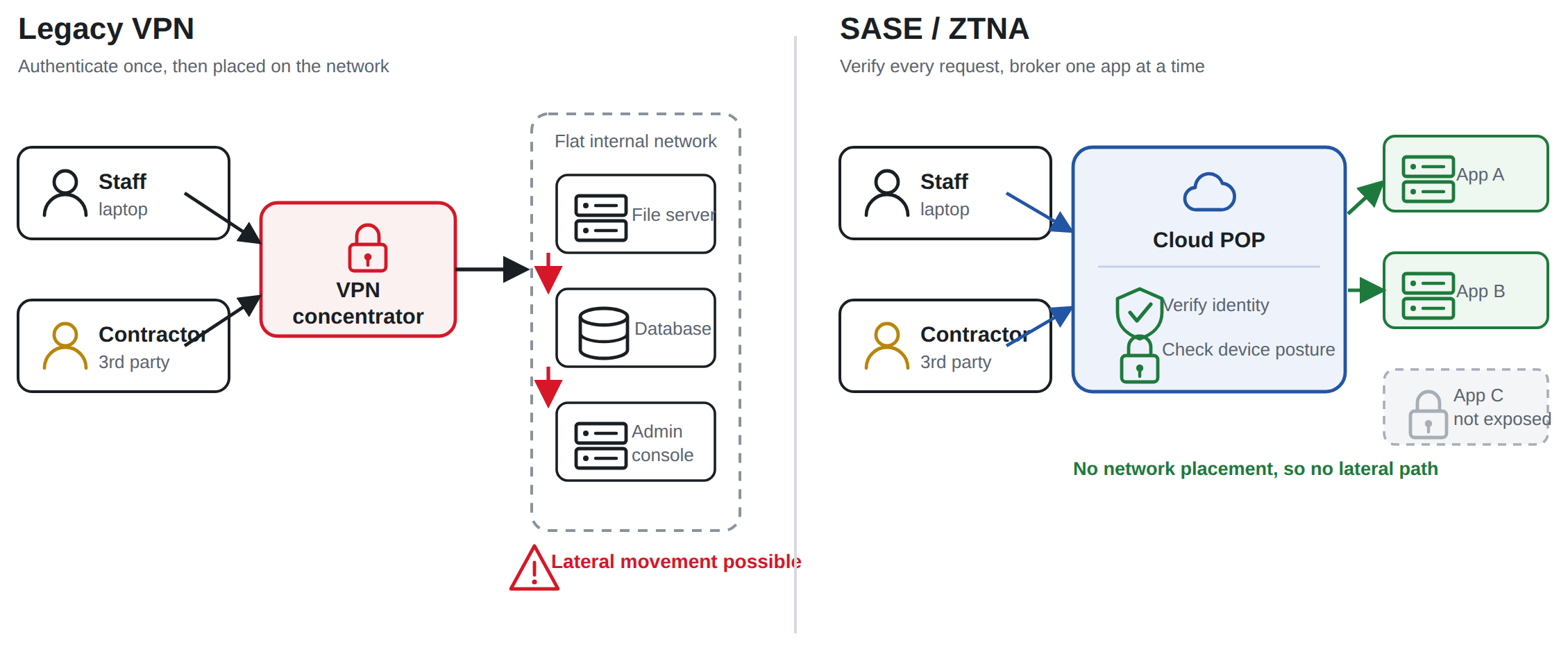Side-by-side architecture diagram. On the left, the legacy VPN model shows a remote user and a third-party contractor tunnelling through a single VPN concentrator onto a flat internal network where a file server, database, and admin console are all reachable, with a red lateral-movement arrow between them. On the right, the SASE and ZTNA model shows the same two users connecting to a nearby cloud point of presence that verifies identity and device posture and brokers a separate, per-application connection to only the specific server each user is authorised to reach, with no access to the others.