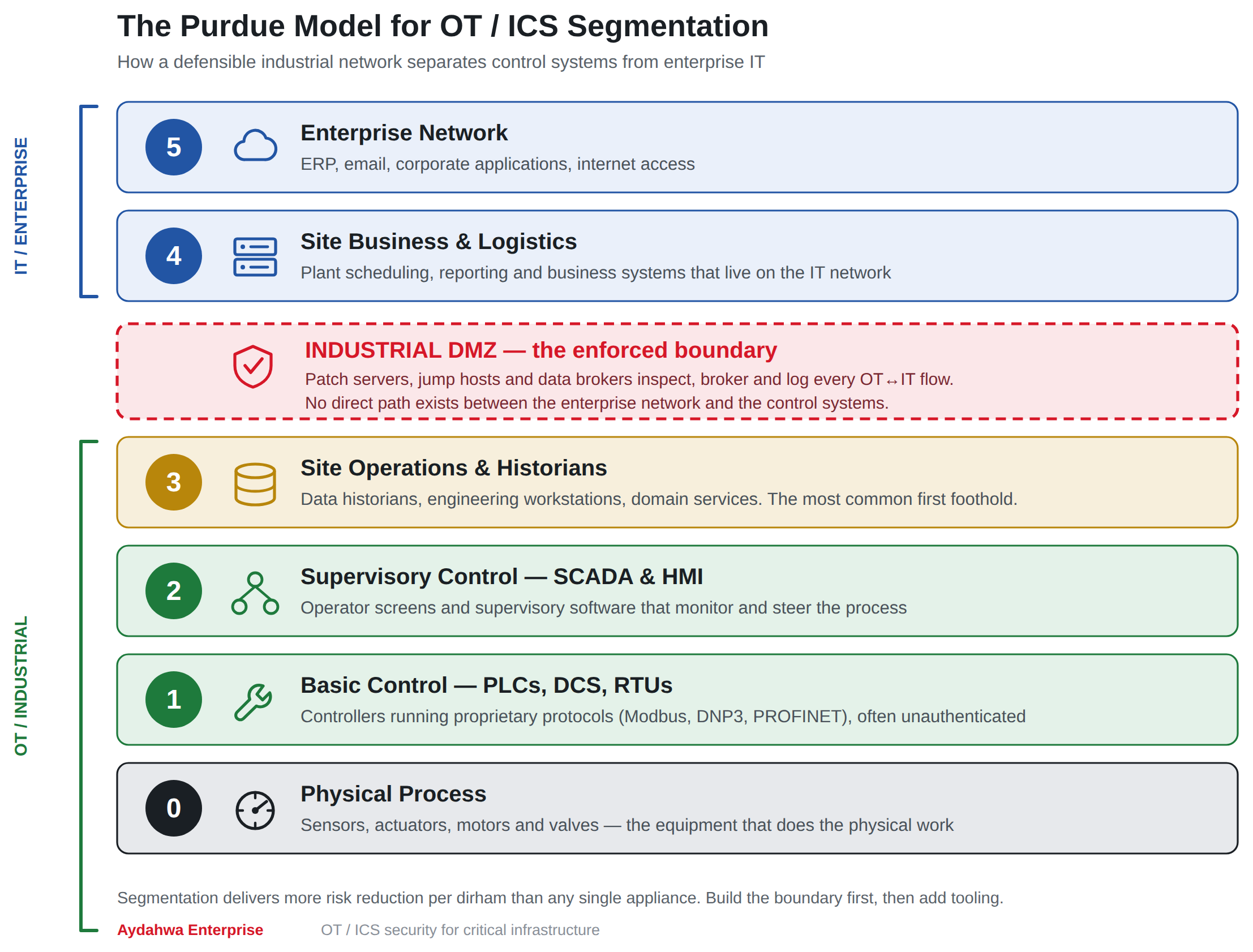 Diagram of the Purdue Model for OT/ICS network segmentation, showing six levels from Level 0 physical field devices and sensors, through Level 1 controllers and PLCs, Level 2 SCADA and HMI supervisory control, Level 3 site operations and historians, an industrial DMZ that brokers all OT-to-IT traffic, up to Level 4 and 5 the enterprise IT and business network, with the DMZ enforcing the security boundary between the OT cell and corporate systems