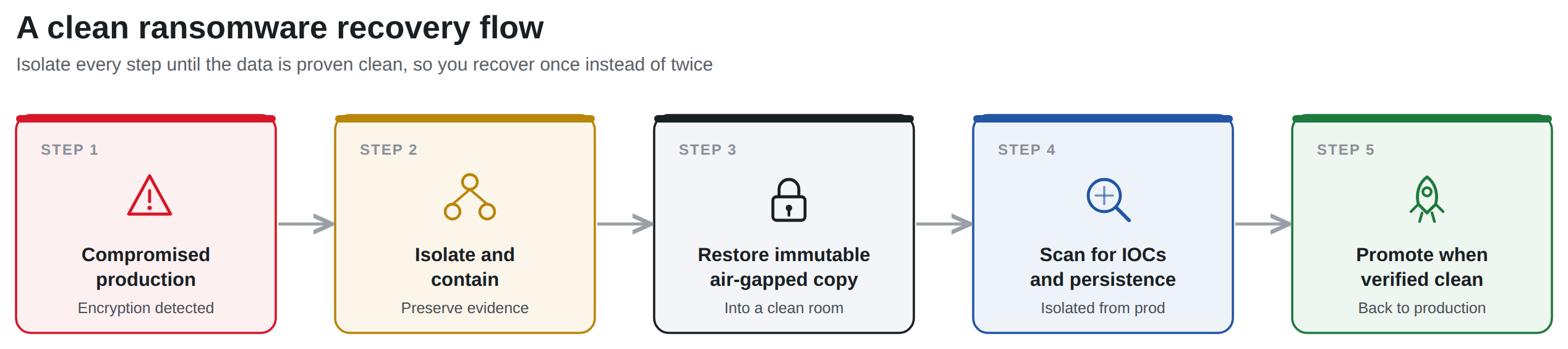 Diagram of a clean ransomware recovery flow: compromised production is isolated, the immutable air-gapped backup is restored into a separate clean-room environment, scanned for indicators of compromise and malware, and only promoted back to production once verified clean