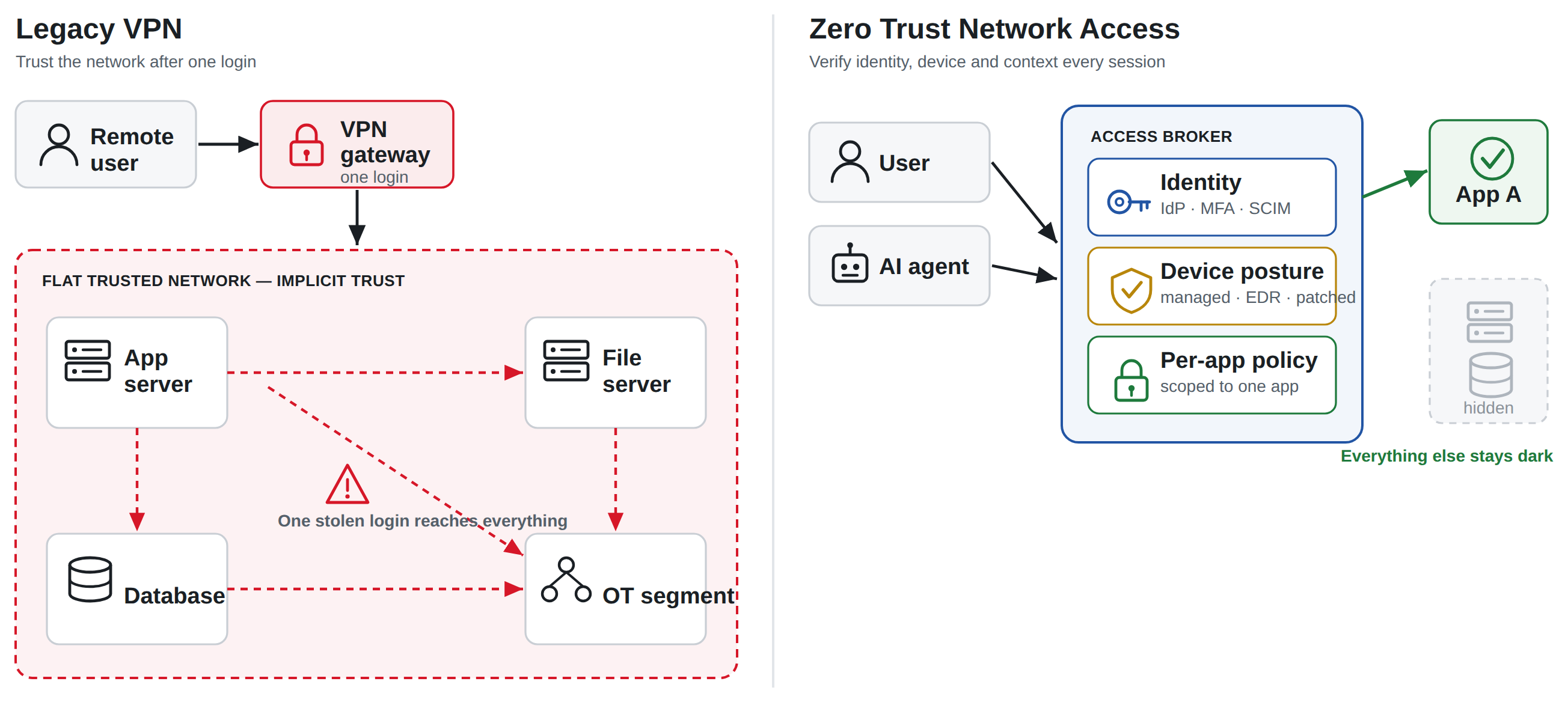 Architecture comparison diagram. On the left, a legacy VPN: a remote user authenticates once at a VPN gateway and is placed inside a flat trusted internal network with direct routes to multiple servers, databases and an OT segment. On the right, Zero Trust Network Access: the same user and an AI agent each pass through an identity check, a device-posture check and a per-application policy decision at a broker before a single scoped connection is brokered to one application, while all other resources stay hidden.