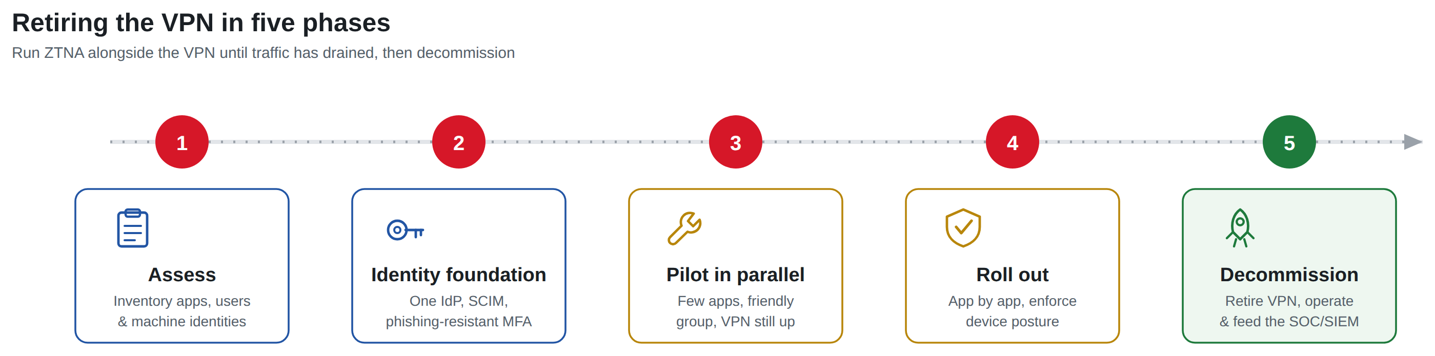 Five-phase Zero Trust Network Access migration roadmap shown as a left-to-right timeline with numbered stages: 1 Assess and inventory applications, users and machine identities; 2 Build the identity foundation with a single identity provider, SCIM provisioning and phishing-resistant MFA; 3 Pilot ZTNA for a small set of applications and a friendly user group alongside the existing VPN; 4 Roll out the broker application by application and enforce device posture; 5 Decommission the VPN and move to continuous operations and review.