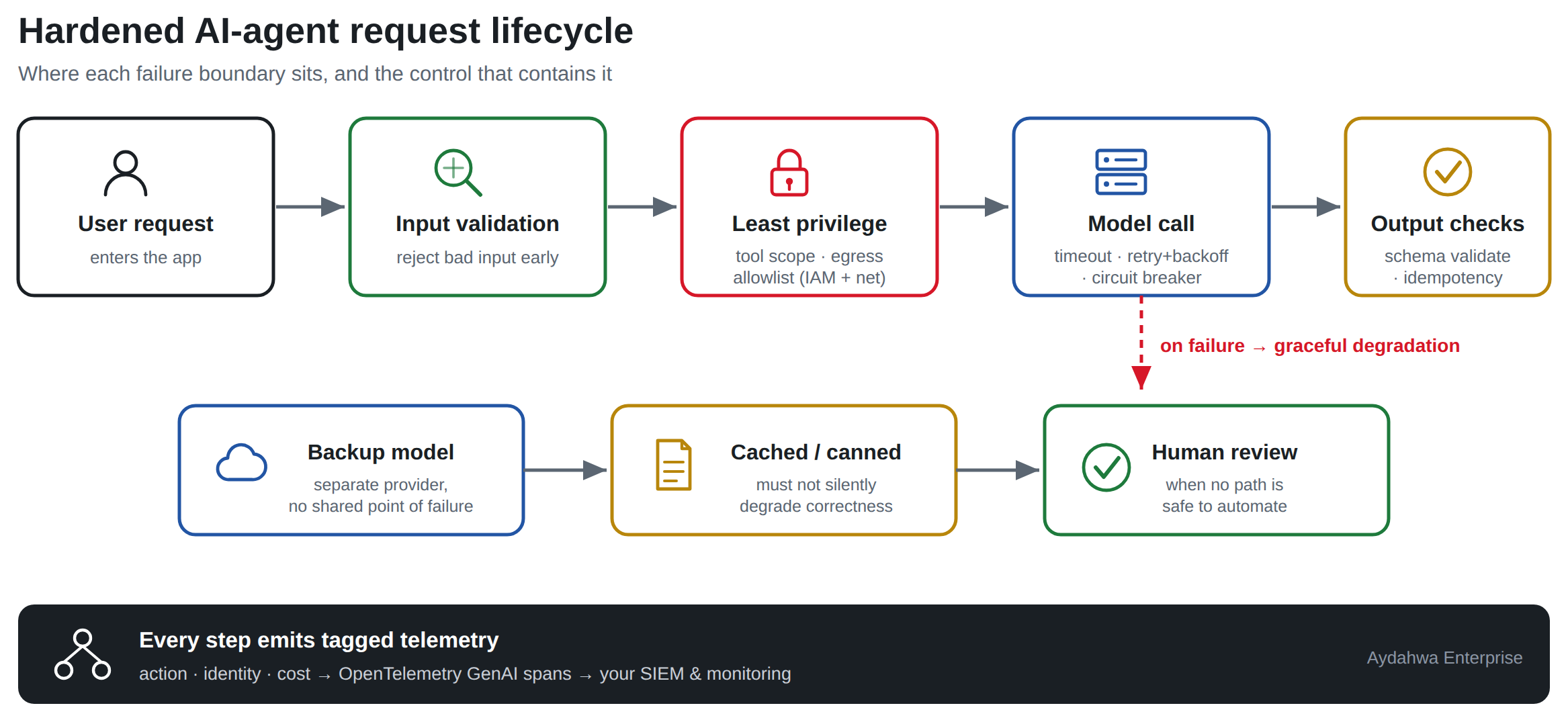 Diagram of a hardened AI-agent request lifecycle. A user request passes through input validation, then a least-privilege tool and egress boundary, into a model call wrapped by timeout, retry with exponential backoff and jitter, and a circuit breaker. On failure the flow degrades gracefully to a backup model, then cached or canned responses, then human review. A separate output-validation and idempotency layer guards tool calls, and every step emits telemetry.