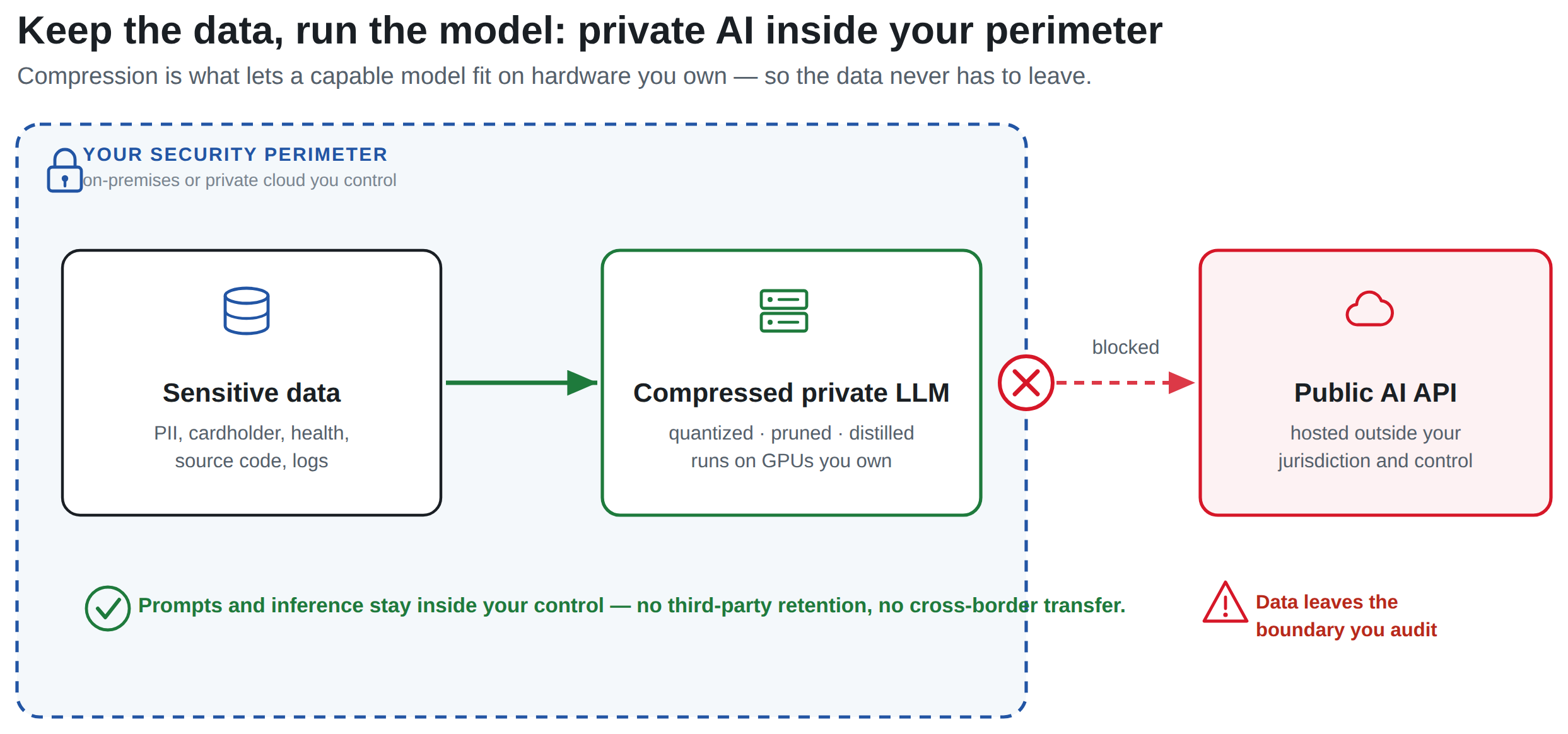 Architecture diagram contrasting two paths for enterprise AI. On the left, inside a dashed security perimeter labelled on-premises or private cloud, sensitive data (PII, cardholder, health, source code, logs) flows to a compressed private LLM that is quantized, pruned and distilled and runs on GPUs you own, with a green note that prompts and inference stay inside your control with no third-party retention or cross-border transfer. On the right, outside the perimeter, a public AI API is shown in red as a blocked path, marked as data leaving the boundary you audit.