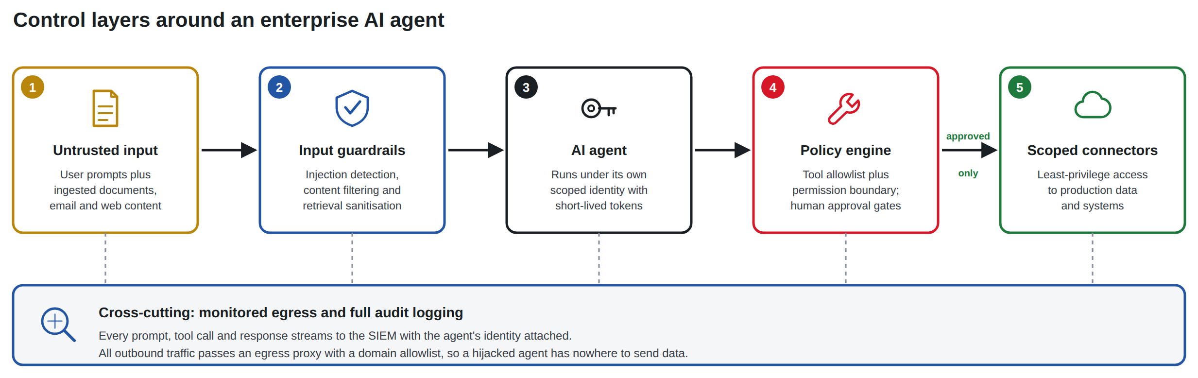 Diagram showing five control layers around an enterprise AI agent, left to right: untrusted input (user prompts and ingested documents), input guardrails for injection detection and content filtering, the AI agent running under its own scoped identity with short-lived tokens, a policy engine enforcing a tool allowlist and human approval gates, and scoped least-privilege connectors to production systems, with a cross-cutting band beneath for monitored egress and full SIEM audit logging