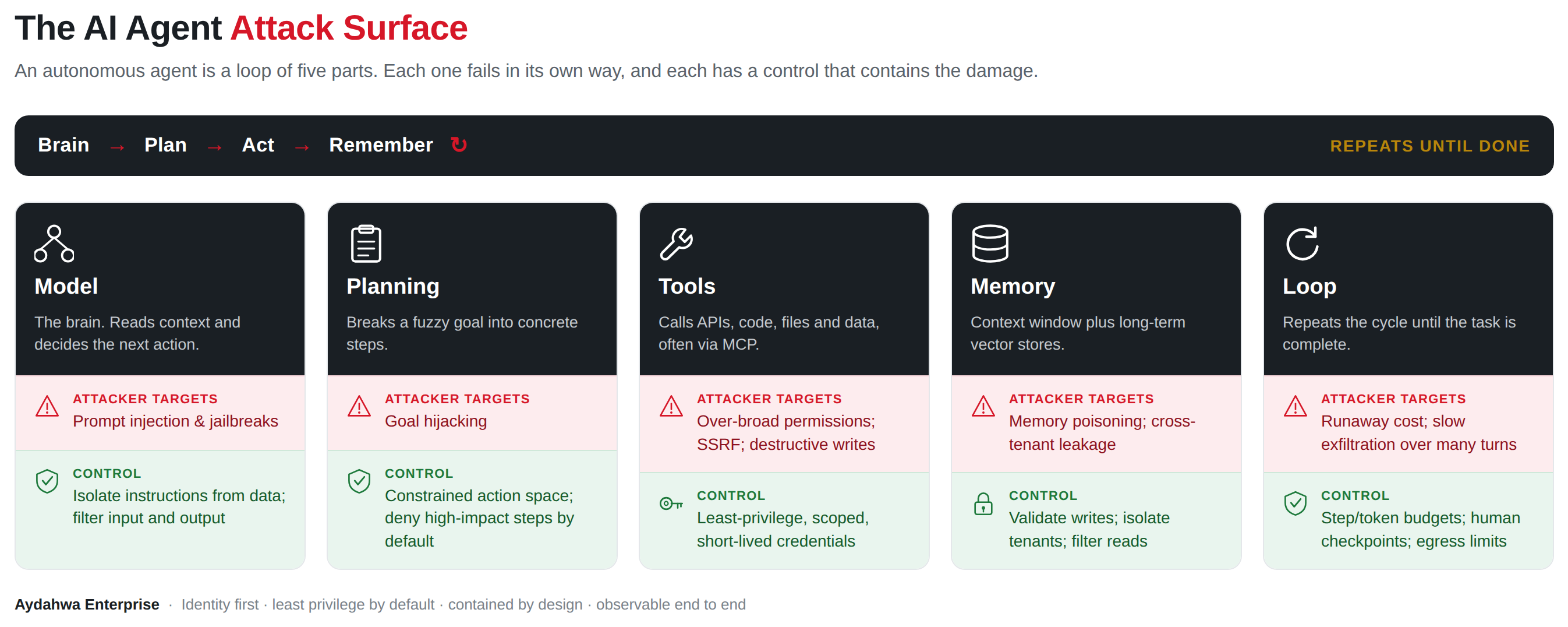 Diagram of the AI agent attack surface showing five components on a loop (Model, Planning, Tools, Memory, Loop), each with the threat an attacker targets and the control that contains it: prompt injection countered by isolating instructions from data, goal hijacking by a constrained action space, over-broad tool permissions by least-privilege scoped credentials, memory poisoning by tenant isolation, and runaway loops by step and token budgets with human checkpoints