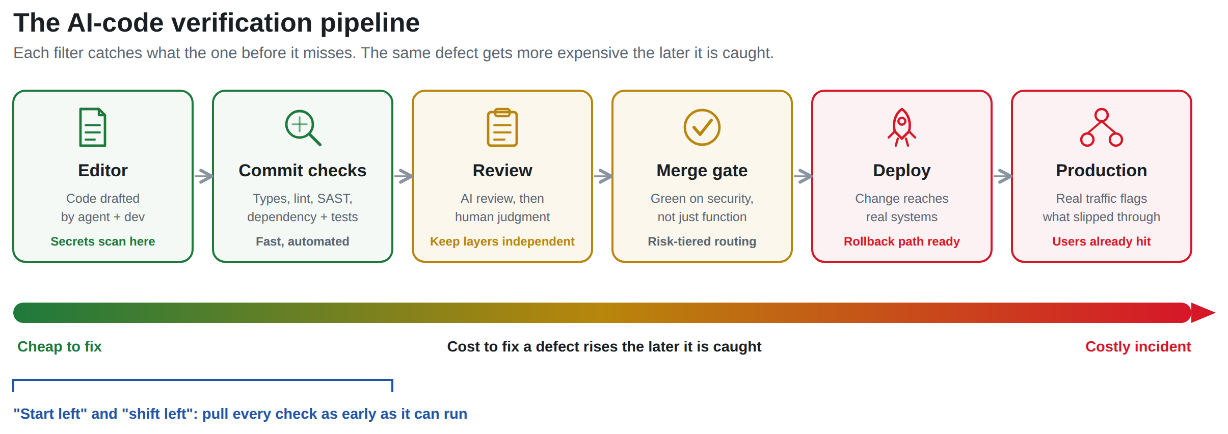 Diagram of the AI-code verification pipeline as six stages left to right: Editor (secrets scan), Commit checks (types, lint, SAST, tests), Review (AI then human), Merge gate (green on security), Deploy (rollback path ready), and Production monitoring. A gradient bar underneath shows the cost to fix a defect rising from cheap on the left to a costly incident on the right, with a bracket over the first stages labeled start left and shift left.
