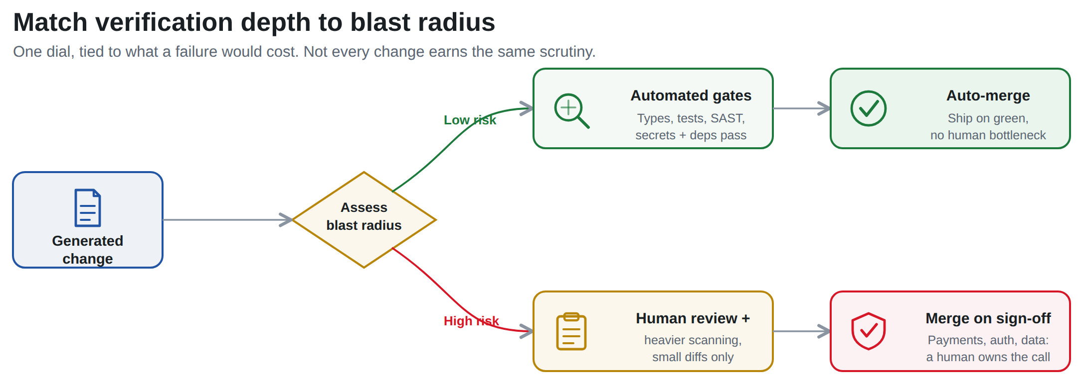 Decision diagram: a generated change is routed by assessing its blast radius. Low-risk changes flow through automated gates (types, tests, SAST, secrets and dependencies) to auto-merge on green with no human bottleneck. High-risk changes route to human review with heavier scanning and small diffs, merging only on sign-off for payments, auth, and data paths.