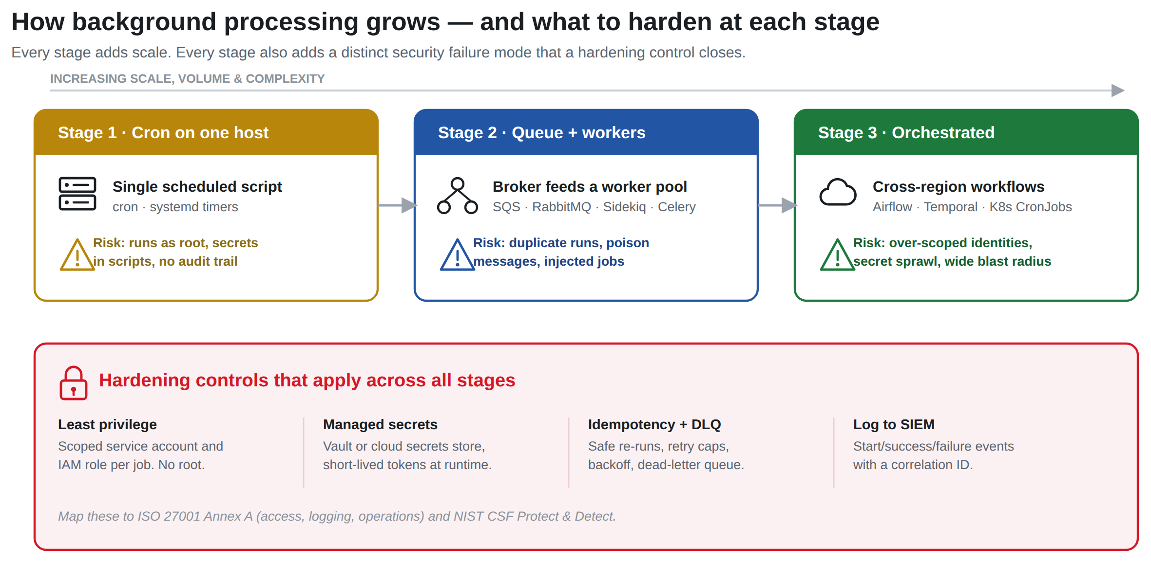 The three stages of background processing shown left to right with increasing scale: Stage 1 cron on a single host (risk: runs as root, secrets in scripts, no audit trail), Stage 2 a broker feeding a worker pool such as SQS, RabbitMQ, Sidekiq or Celery (risk: duplicate runs, poison messages, injected jobs), and Stage 3 orchestrated cross-region workflows with Airflow, Temporal or Kubernetes CronJobs (risk: over-scoped identities, secret sprawl, wide blast radius). Below them, a band of hardening controls that apply across all stages: least privilege, managed secrets, idempotency plus dead-letter queues, and logging to a SIEM, mapped to ISO 27001 Annex A and NIST CSF Protect and Detect.