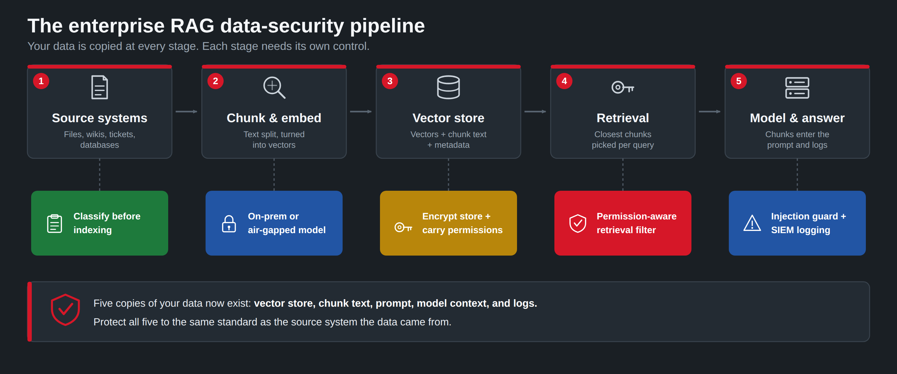 Diagram of the enterprise RAG data-security pipeline across five stages: source systems, chunk and embed, vector store, retrieval, and model and answer. Each stage carries a control below it: classify before indexing, on-prem or air-gapped model, encrypt the store and carry permissions, permission-aware retrieval filter, and injection guard with SIEM logging. A footer note reads that five copies of the data now exist across the vector store, chunk text, prompt, model context, and logs, and all five must be protected to the same standard as the source system.