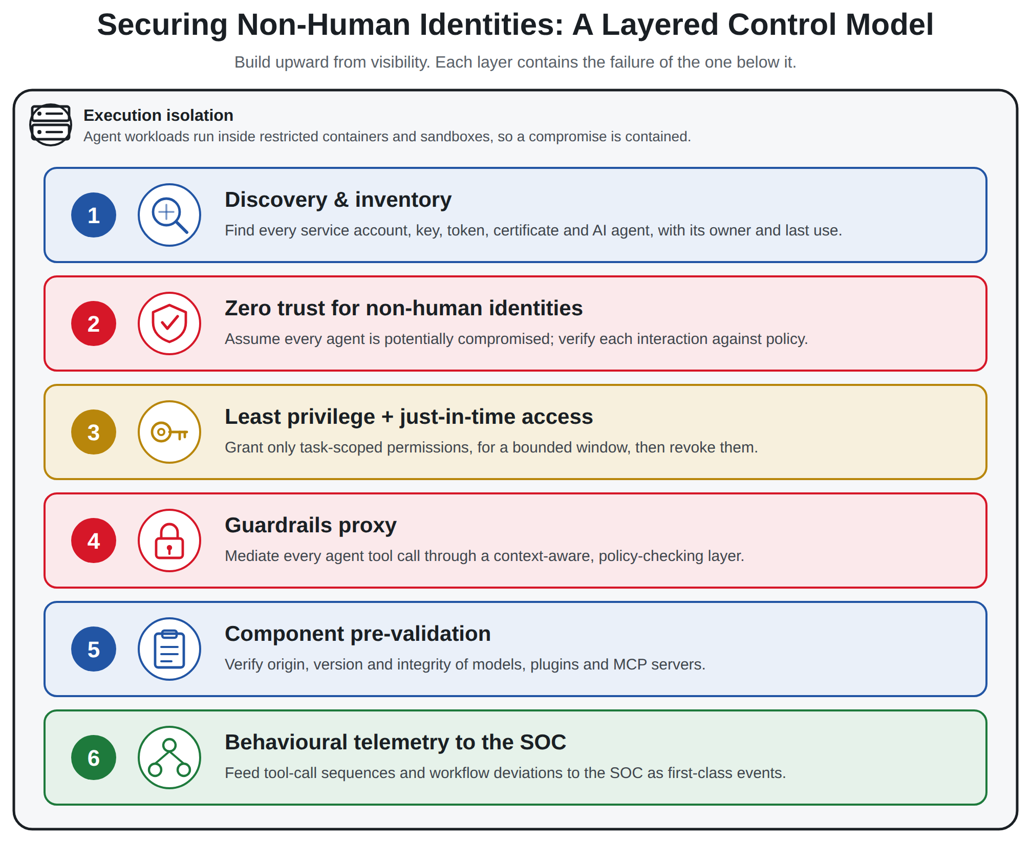 Layered defence-in-depth control model for securing non-human identities and AI agents, from a foundation of discovery and inventory up through zero-trust identity, least privilege with just-in-time access, a guardrails proxy mediating tool calls, component pre-validation of models and MCP servers, and behavioural telemetry feeding the SOC, with execution isolation wrapping the agent runtime