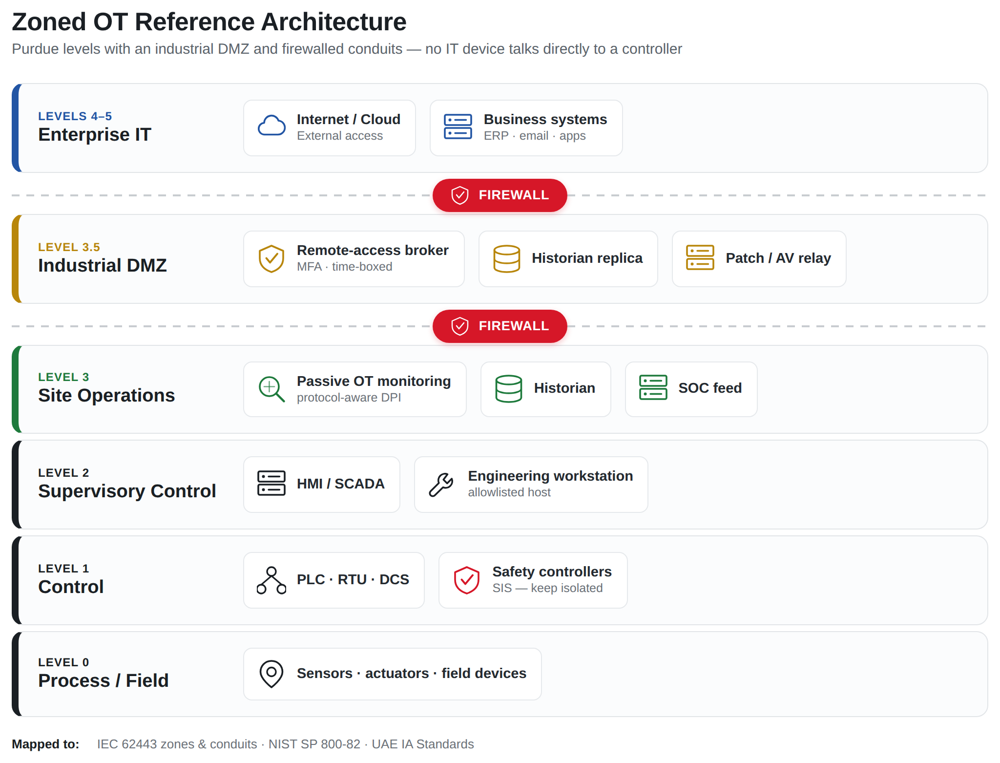 Zoned OT reference architecture based on the Purdue model: enterprise IT at Levels 4 and 5 separated by an industrial DMZ from site operations at Level 3, supervisory control at Level 2, and field controllers and process at Levels 0 and 1, with firewalls forming the conduits between each zone