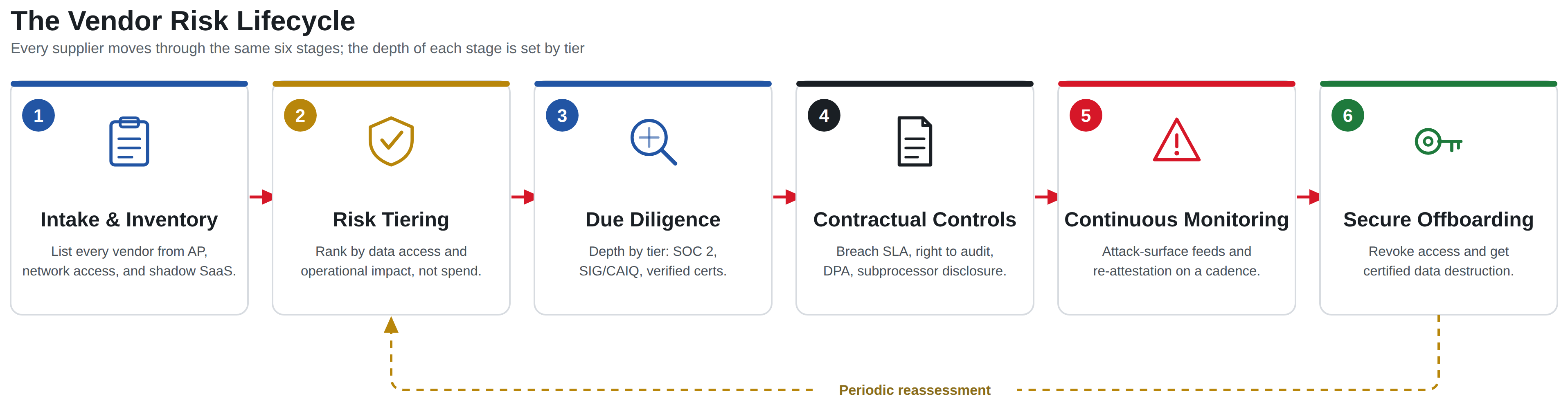 Vendor risk lifecycle diagram showing six stages: intake and inventory, risk tiering, tier-proportional due diligence, contractual controls, continuous monitoring, and secure offboarding, with a feedback loop for periodic reassessment