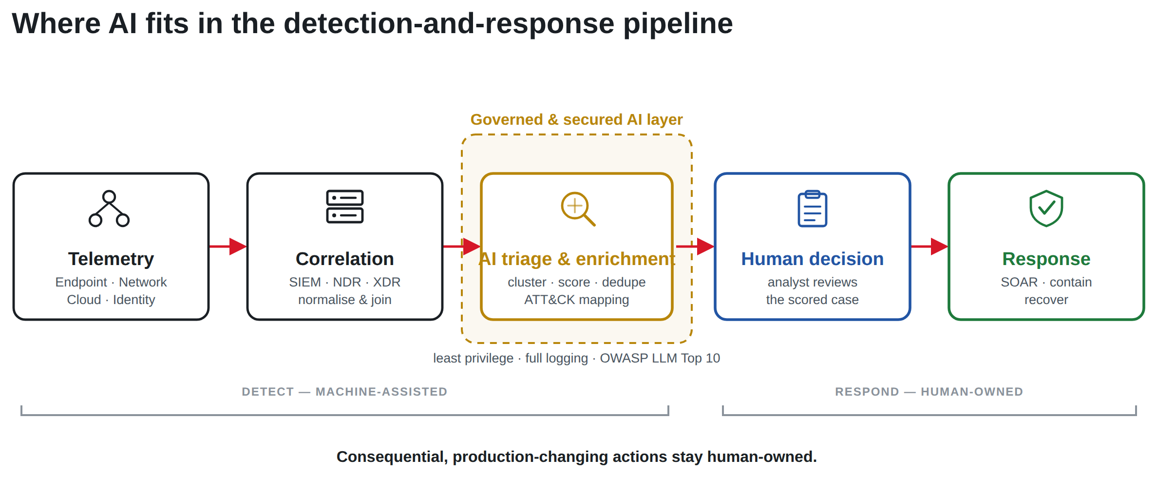 Detection-and-response pipeline showing where AI fits: telemetry from endpoint, network, cloud and identity flows into SIEM/NDR/XDR correlation, then into an amber governed-and-secured AI triage and enrichment layer (clustering, scoring, deduplication and MITRE ATT&CK mapping under least privilege, full logging and OWASP LLM Top 10 controls); a human analyst reviews the scored case before SOAR-driven response. The Detect stages are machine-assisted while the Respond stages stay human-owned.