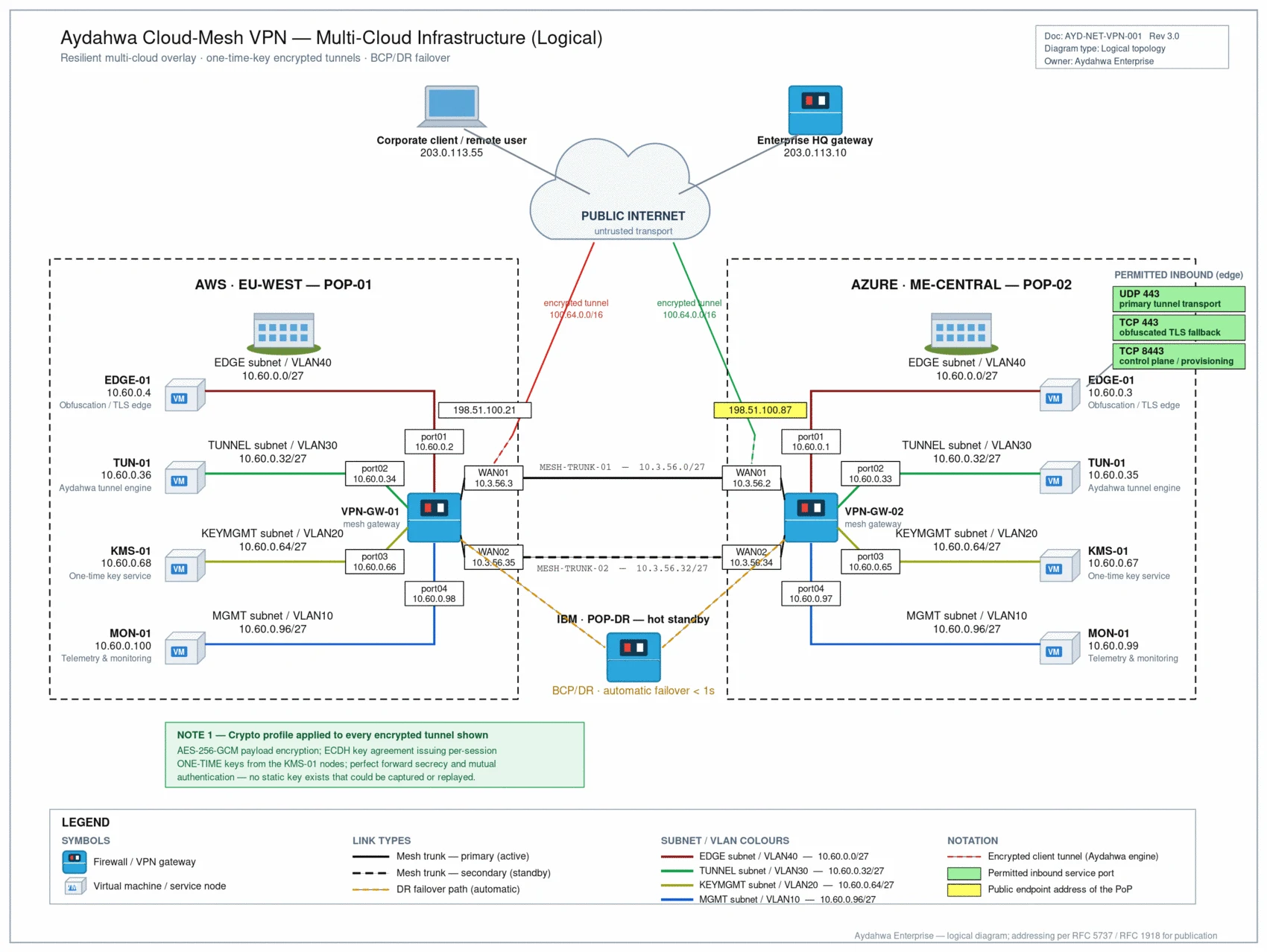 Aydahwa Cloud-Mesh VPN logical infrastructure diagram: two active cloud points of presence (AWS EU-WEST and Azure ME-CENTRAL) with VLAN-segmented EDGE, TUNNEL, KEYMGMT and MGMT subnets, dual mesh trunks, an IBM hot-standby DR point of presence with automatic failover, one-time key services, and encrypted tunnels reaching corporate clients and the enterprise HQ gateway across the public internet